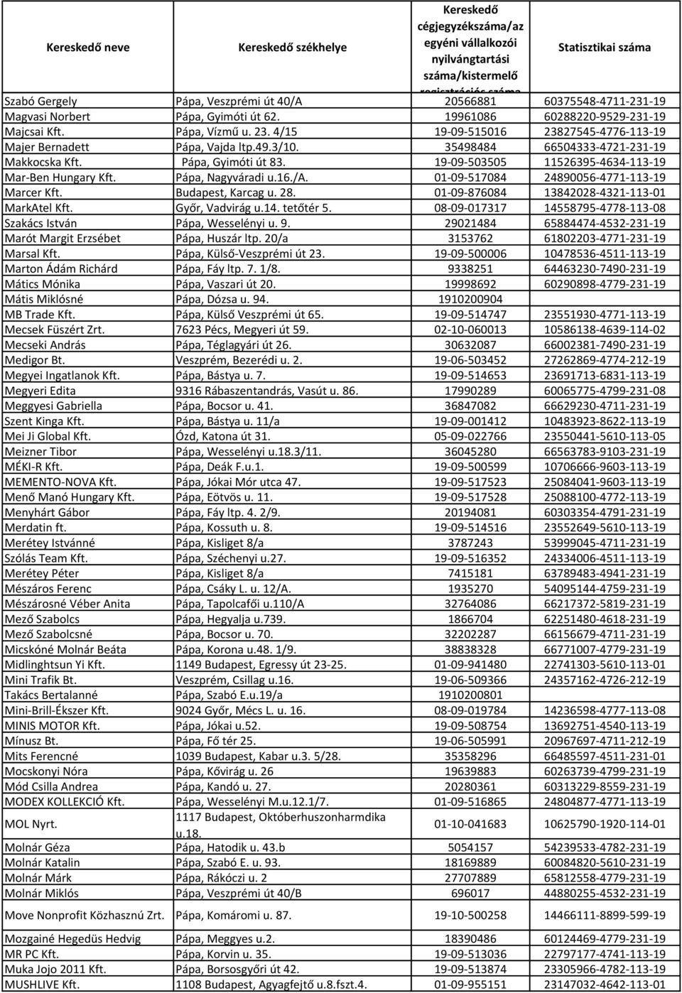 Pápa, Nagyváradi u.16./a. 01-09-517084 24890056-4771-113-19 Marcer Kft. Budapest, Karcag u. 28. 01-09-876084 13842028-4321-113-01 MarkAtel Kft. Győr, Vadvirág u.14. tetőtér 5.