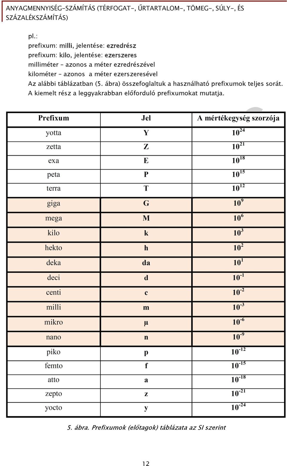 (5. ábra) összefoglaltuk a használható prefixumok teljes sorát.