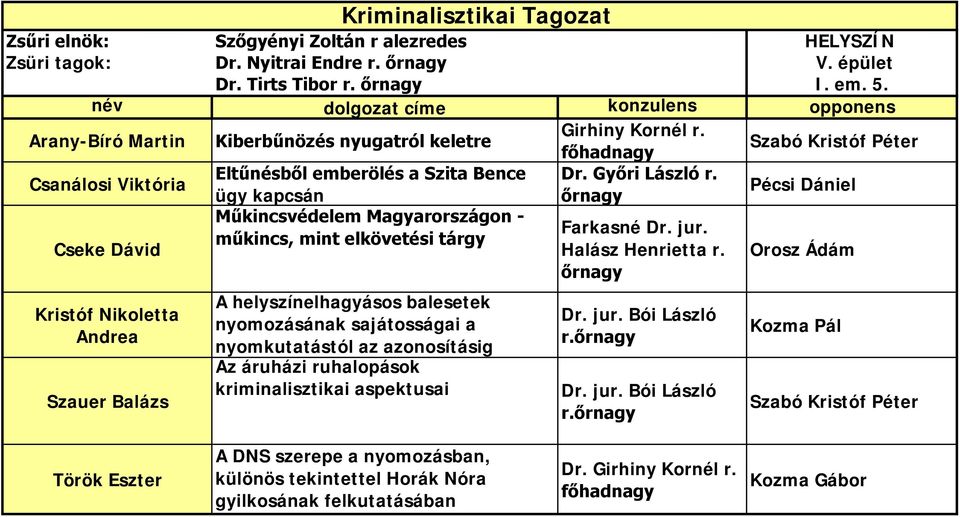 műkincs, mint elkövetési tárgy A helyszínelhagyásos balesetek nyomozásának sajátosságai a nyomkutatástól az azonosításig Az áruházi ruhalopások kriminalisztikai aspektusai főhadnagy Dr.