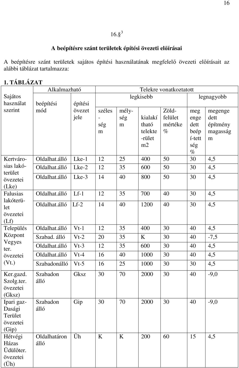 övezetei (Üh) beépítési mód Alkalmazható építési övezet jele széles - ség m mélység m Telekre vonatkoztatott legkisebb kialakí tható telekte -rület m2 Zöldfelület mértéke % meg enge dett beép í-tett