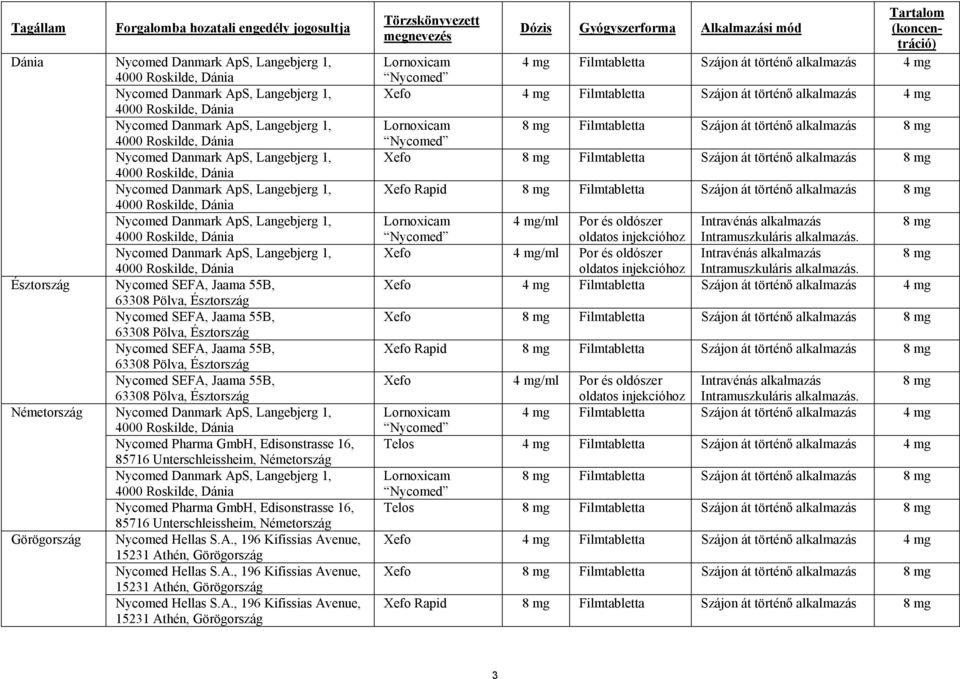 Langebjerg 1, 4000 Roskilde, Dánia Nycomed Danmark ApS, Langebjerg 1, 4000 Roskilde, Dánia Nycomed SEFA, Jaama 55B, 63308 Pölva, Észtország Nycomed SEFA, Jaama 55B, 63308 Pölva, Észtország Nycomed