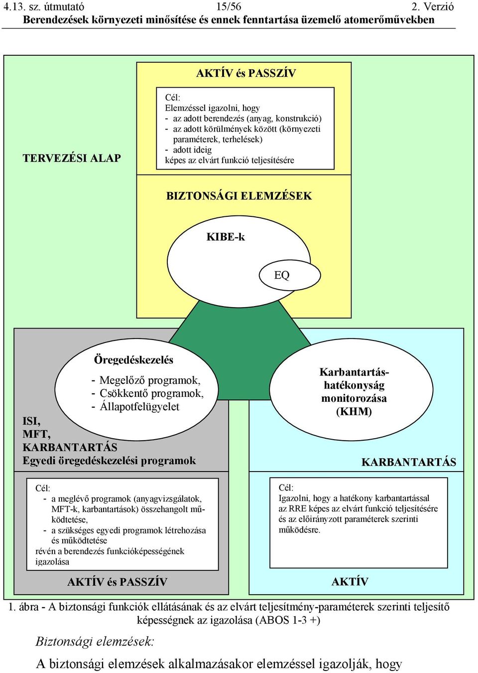 az elvárt funkció teljesítésére BIZTONSÁGI ELEMZÉSEK KIBE-k EQ Öregedéskezelés - Megelőző programok, - Csökkentő programok, - Állapotfelügyelet ISI, MFT, KARBANTARTÁS Egyedi öregedéskezelési