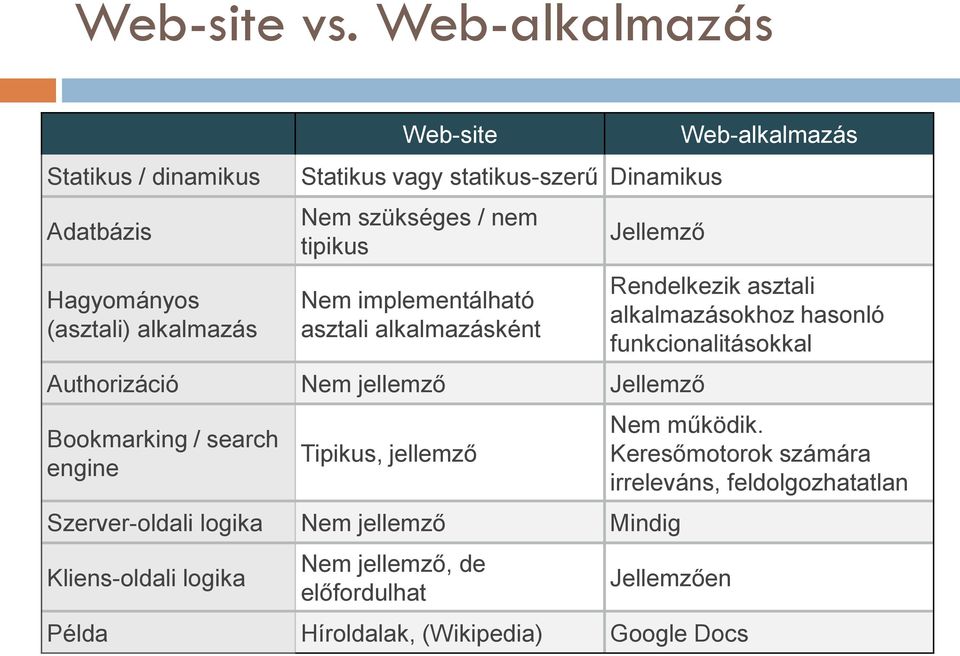 tipikus Nem implementálható asztali alkalmazásként Jellemző Authorizáció Nem jellemző Jellemző Bookmarking / search engine Tipikus, jellemző