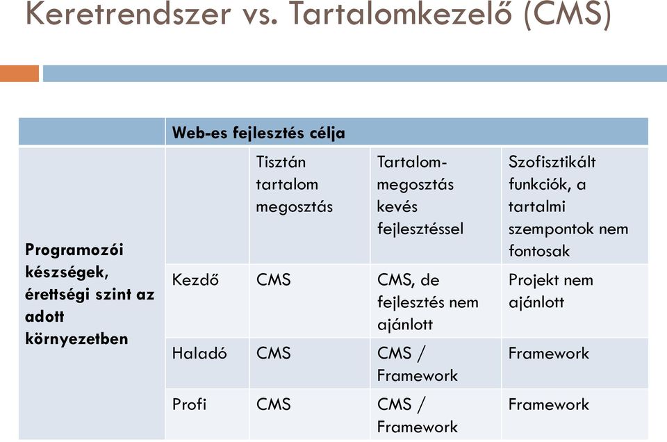 fejlesztés célja Tisztán tartalom megosztás Tartalommegosztás kevés fejlesztéssel Kezdő CMS