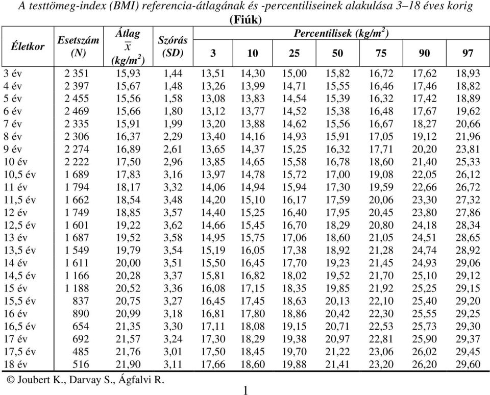 15,66 1,80 13,12 13,77 14,52 15,38 16,48 17,67 19,62 7 év 2 335 15,91 1,99 13,20 13,88 14,62 15,56 16,67 18,27 20,66 8 év 2 306 16,37 2,29 13,40 14,16 14,93 15,91 17,05 19,12 21,96 9 év 2 274 16,89