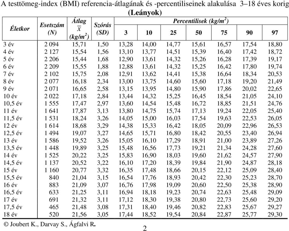 15,55 1,88 12,88 13,61 14,32 15,25 16,42 17,80 19,74 7 év 2 2 15,75 2,08 12,91 13,62 14,41 15,38 16,64 18,34 20,53 8 év 2 077 16,18 2,34 13,00 13,75 14,60 15,60 17,18 19,20 21,49 9 év 2 071 16,65
