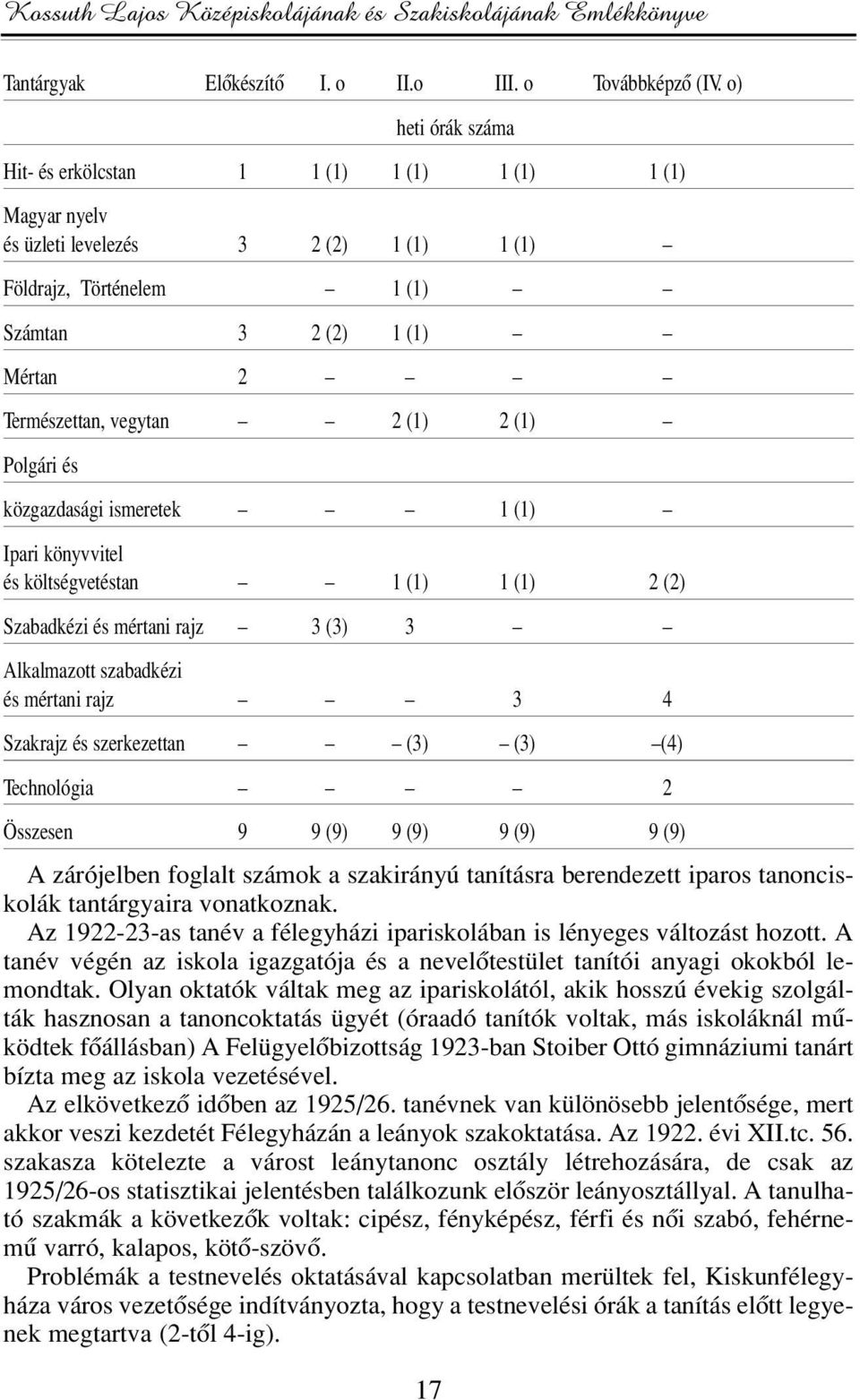 (1) 2 (1) Polgári és közgazdasági ismeretek 1 (1) Ipari könyvvitel és költségvetéstan 1 (1) 1 (1) 2 (2) Szabadkézi és mértani rajz 3 (3) 3 Alkalmazott szabadkézi és mértani rajz 3 4 Szakrajz és