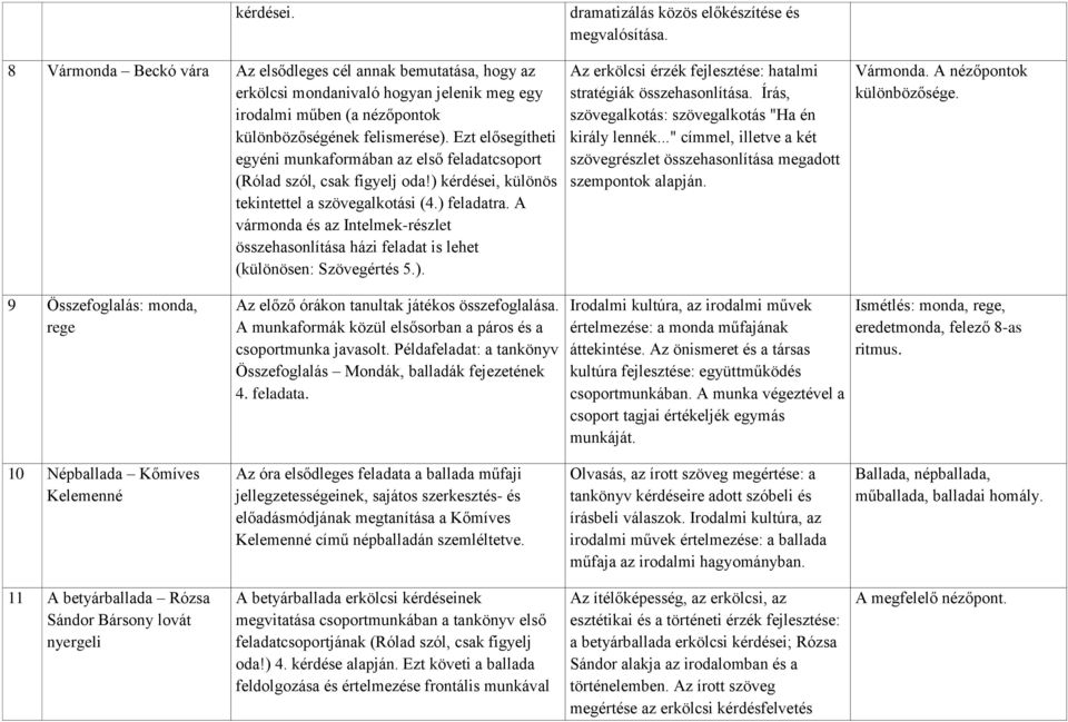 A vármonda és az Intelmek-részlet összehasonlítása házi feladat is lehet (különösen: Szövegértés 5.). dramatizálás közös előkészítése és megvalósítása.