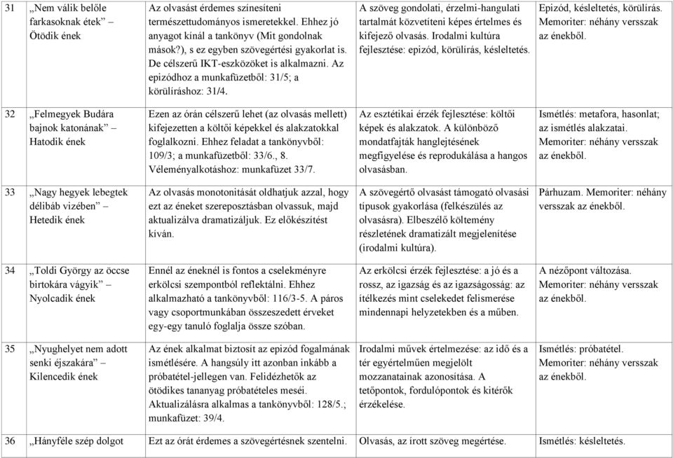 A szöveg gondolati, érzelmi-hangulati tartalmát közvetíteni képes értelmes és kifejező olvasás. Irodalmi kultúra fejlesztése: epizód, körülírás, késleltetés. Epizód, késleltetés, körülírás.