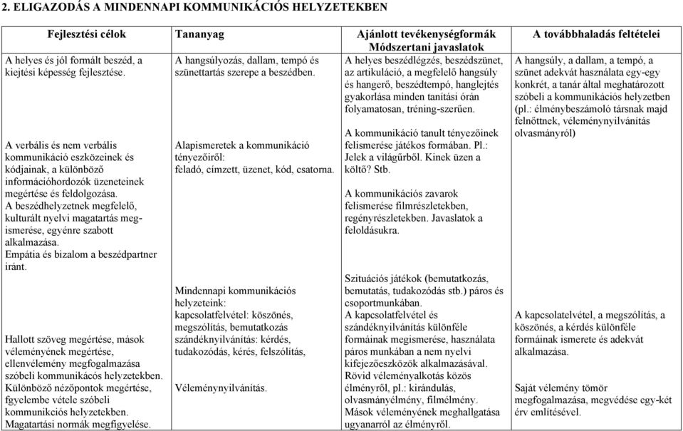 A beszédhelyzetnek megfelelő, kulturált nyelvi magatartás megismerése, egyénre szabott alkalmazása. Empátia és bizalom a beszédpartner iránt.