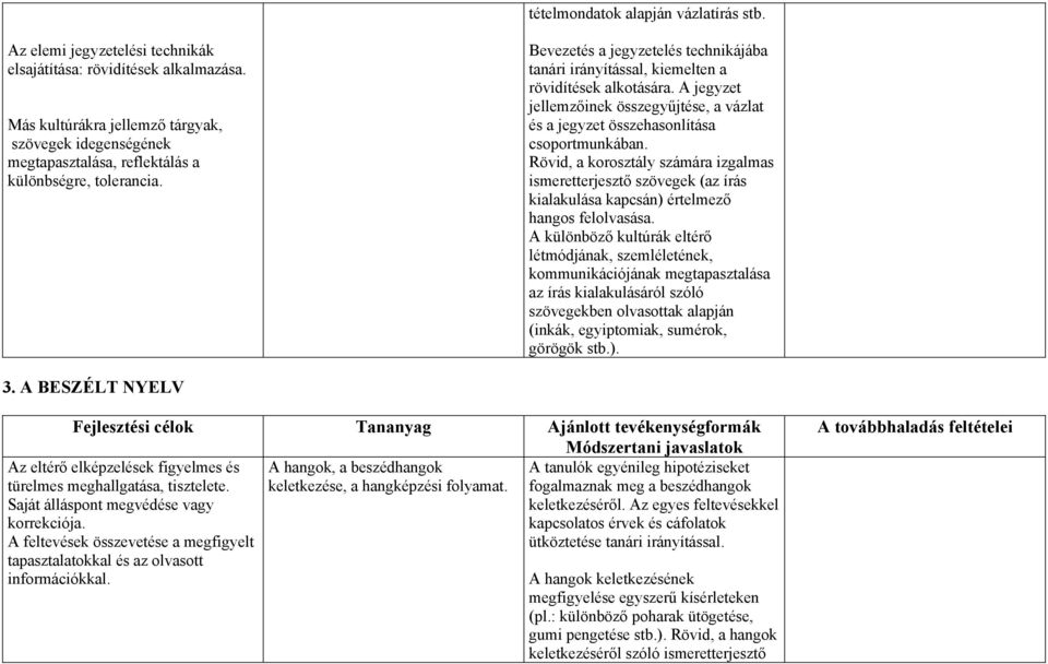 Bevezetés a jegyzetelés technikájába tanári irányítással, kiemelten a rövidítések alkotására. A jegyzet jellemzőinek összegyűjtése, a vázlat és a jegyzet összehasonlítása csoportmunkában.