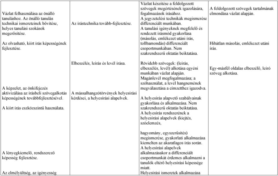 A tanulási igényeknek megfelelő és rendezett írásmód gyakorlása (másolás, emlékezet utáni írás, tollbamondás) differenciált csoportmunkában. Nem szakrendszerű oktatás beiktatása.