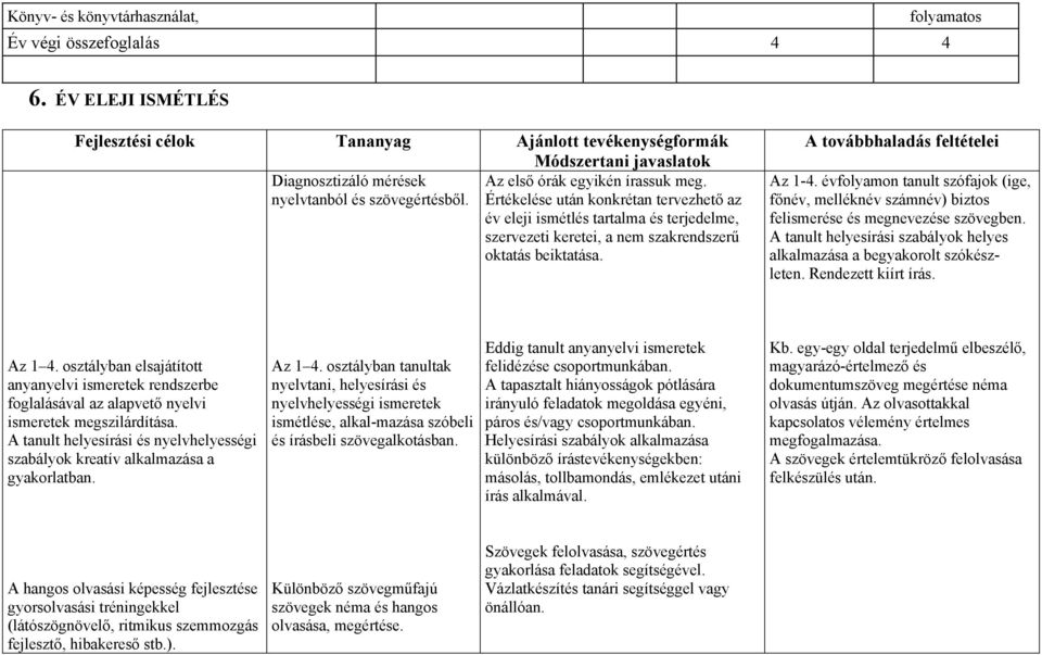 A továbbhaladás feltételei Az 1-4. évfolyamon tanult szófajok (ige, főnév, melléknév számnév) biztos felismerése és megnevezése szövegben.