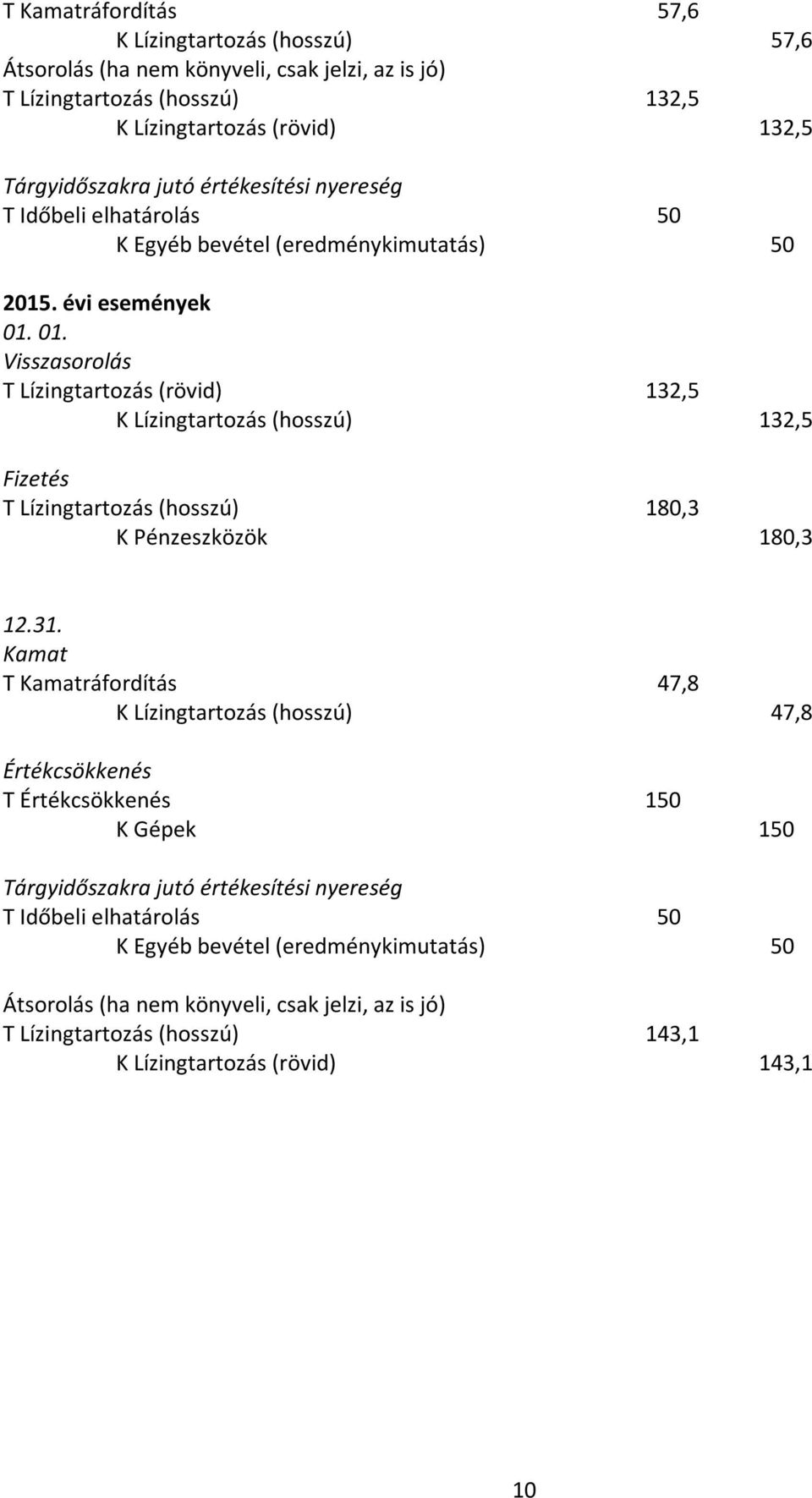 01. Visszasorolás T Lízingtartozás (rövid) 132,5 K Lízingtartozás (hosszú) 132,5 Fizetés T Lízingtartozás (hosszú) 180,3 K Pénzeszközök 180,3 12.31.