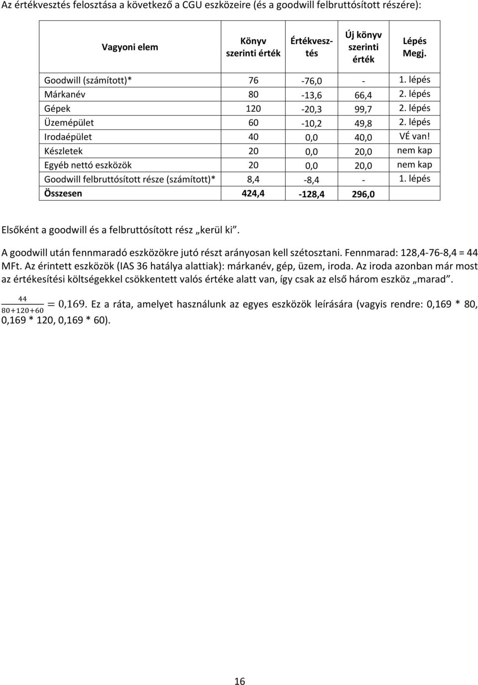 Készletek 20 0,0 20,0 nem kap Egyéb nettó eszközök 20 0,0 20,0 nem kap Goodwill felbruttósított része (számított)* 8,4-8,4-1.