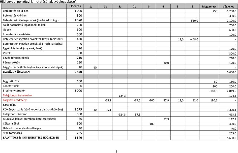 ) 1 570 530,0 2 100,0 Saját használatú ingatlanok, telkek 700 700,0 Gépek 600 600,0 Immateriális eszközök 100 100,0 Befejezetlen ingatlan projektek (Posh Társasház) 430 18,0-448,0 - Befejezetlen