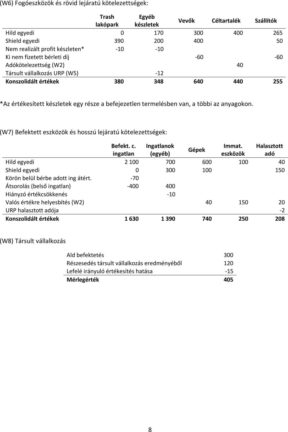 befejezetlen termelésben van, a többi az anyagokon. (W7) Befektett eszközök és hosszú lejáratú kötelezettségek: Befekt. c. Ingatlanok Immat.