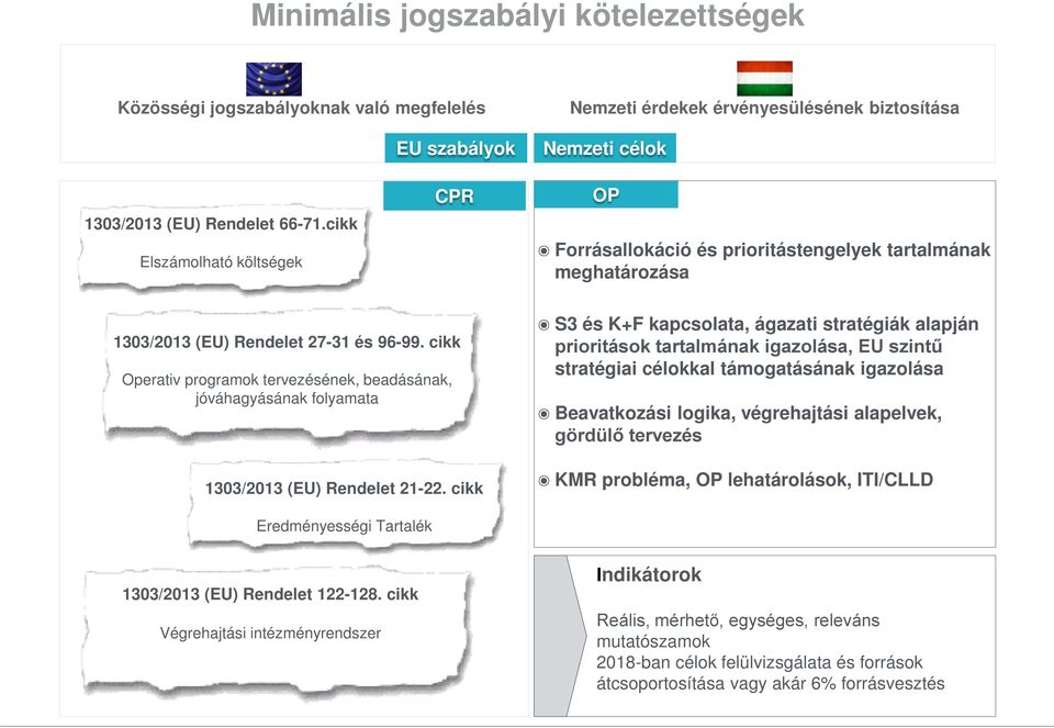 cikk Operativ programok tervezésének, beadásának, jóváhagyásának folyamata 1303/2013 (EU) Rendelet 21-22.