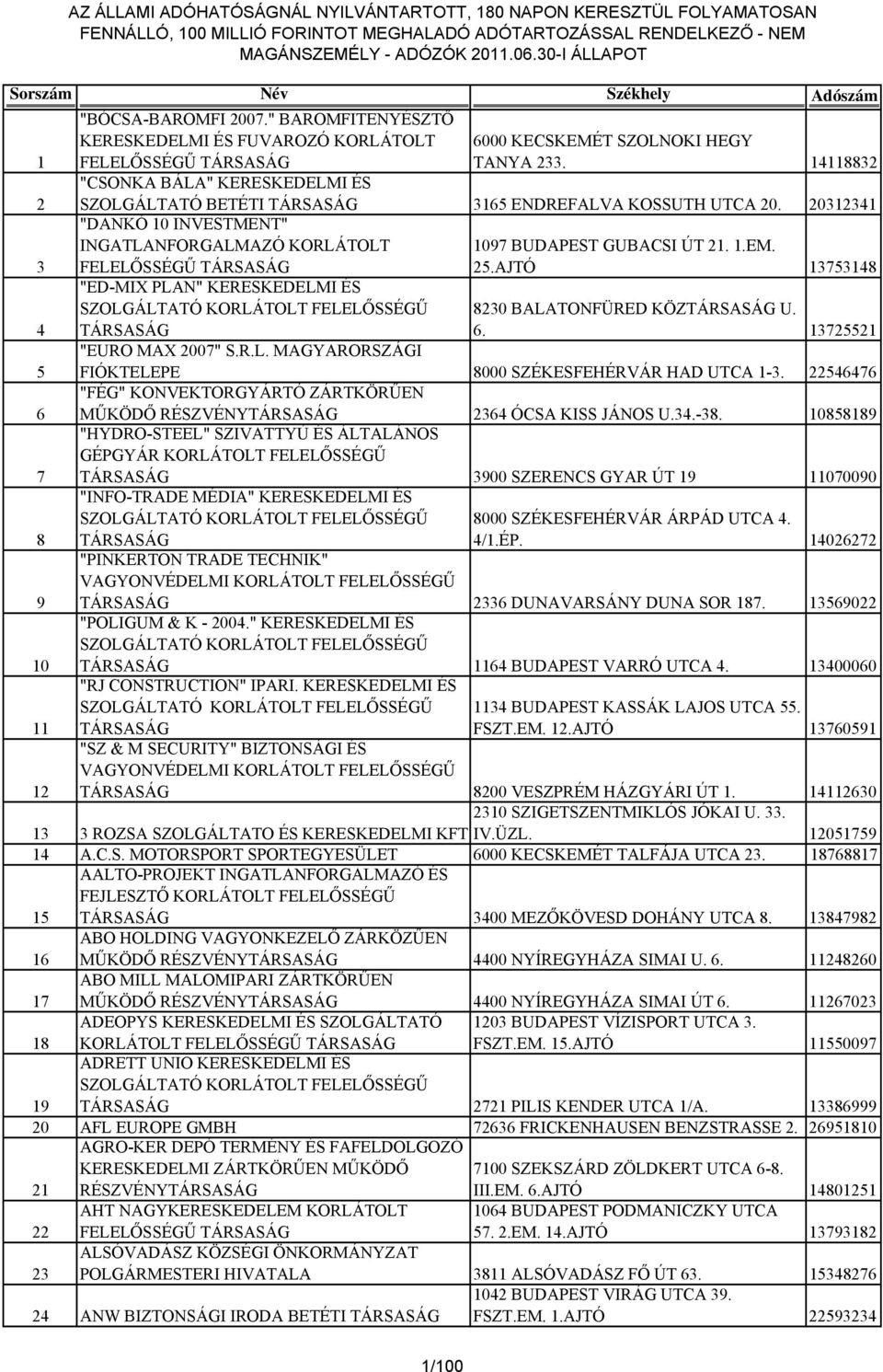 20312341 "DANKÓ 10 INVESTMENT" INGATLANFORGALMAZÓ KORLÁTOLT 1097 BUDAPEST GUBACSI ÚT 21. 1.EM. FELELŐSSÉGŰ TÁRSASÁG 25.