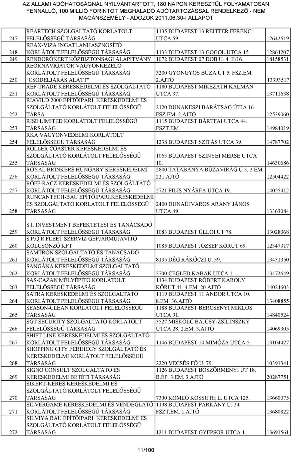 13711638 252 RIAVILD 2000 ÉPÍTŐIPARI. KERESKEDELMI ÉS TÁRSA 2120 DUNAKESZI BARÁTSÁG ÚTJA 16. FSZ.EM. 2.AJTÓ 12539060 253 RISE LIMITED KORLÁTOLT FELELŐSSÉGŰ TÁRSASÁG 1115 BUDAPEST BÁRTFAI UTCA 44.