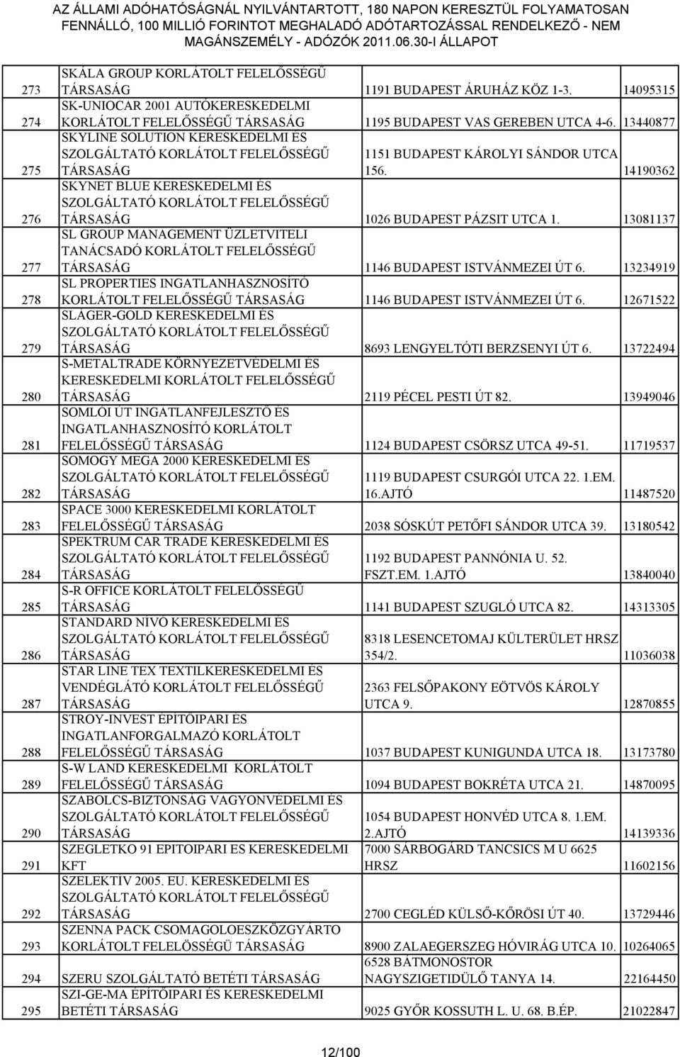 14190362 SKYNET BLUE KERESKEDELMI ÉS TÁRSASÁG 1026 BUDAPEST PÁZSIT UTCA 1. 13081137 SL GROUP MANAGEMENT ÜZLETVITELI TANÁCSADÓ KORLÁTOLT FELELŐSSÉGŰ TÁRSASÁG 1146 BUDAPEST ISTVÁNMEZEI ÚT 6.