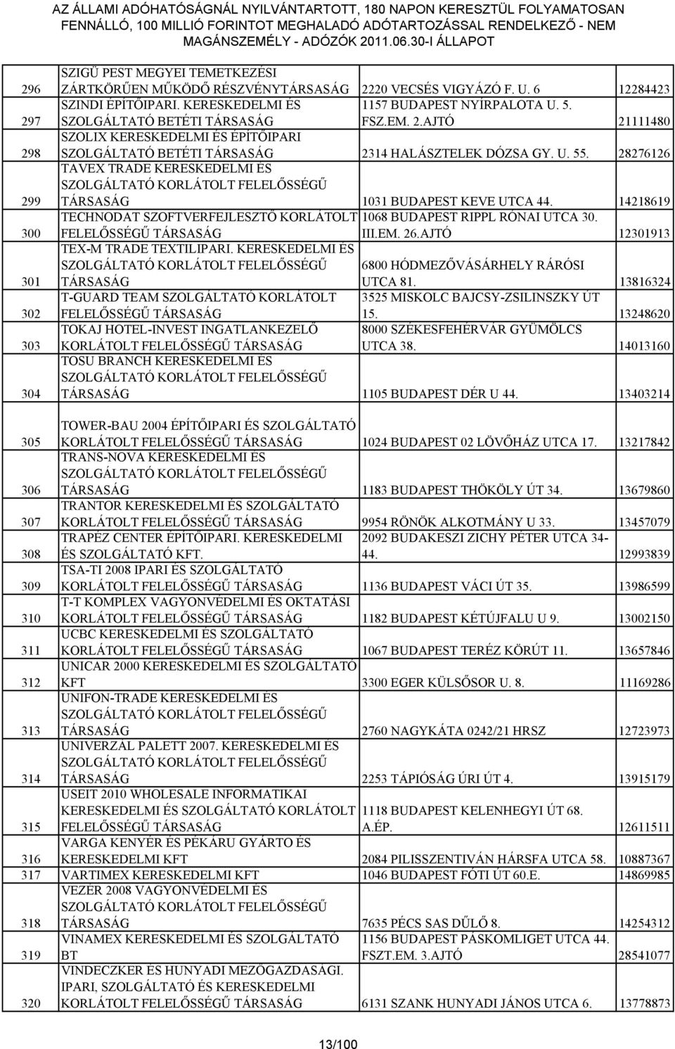 28276126 TAVEX TRADE KERESKEDELMI ÉS TÁRSASÁG 1031 BUDAPEST KEVE UTCA 44. 14218619 TECHNODAT SZOFTVERFEJLESZTŐ KORLÁTOLT 1068 BUDAPEST RIPPL RÓNAI UTCA 30. FELELŐSSÉGŰ TÁRSASÁG III.EM. 26.