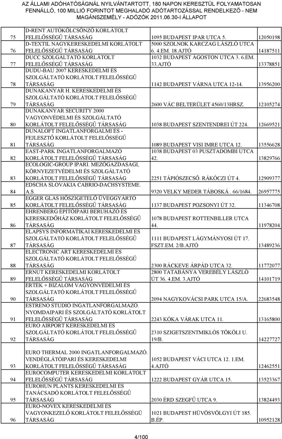 AJTÓ 13378851 DUDU-BAU 2007 KERESKEDELMI ÉS TÁRSASÁG 1142 BUDAPEST VÁRNA UTCA 12-14. 13956200 DUNAKANYAR H. KERESKEDELMI ÉS TÁRSASÁG 2600 VÁC BELTERÜLET 4560/13HRSZ.