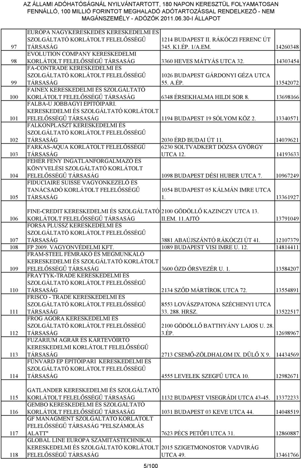 13542072 FAINEX KERESKEDELMI ÉS SZOLGÁLTATÓ 6348 ÉRSEKHALMA HILDI SOR 8. 13698166 FALBA-U JOBBÁGYI ÉPÍTŐIPARI. KERESKEDELMI ÉS SZOLGÁLTATÓ KORLÁTOLT FELELŐSSÉGŰ TÁRSASÁG 1194 BUDAPEST 19 SÓLYOM KÖZ 2.