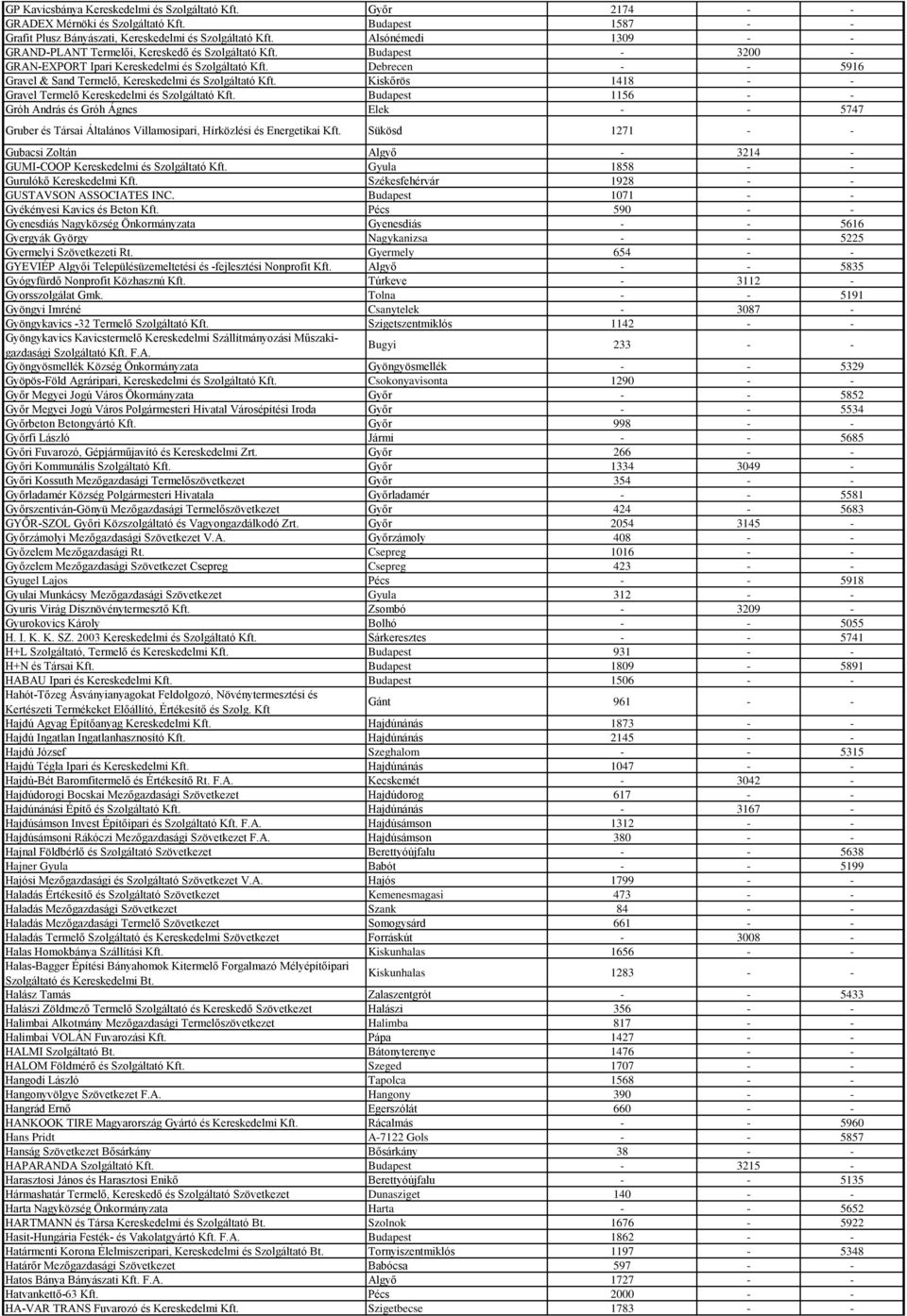 Debrecen - - 5916 Gravel & Sand Termelő, Kereskedelmi és Szolgáltató Kft. Kiskőrös 1418 - - Gravel Termelő Kereskedelmi és Szolgáltató Kft.