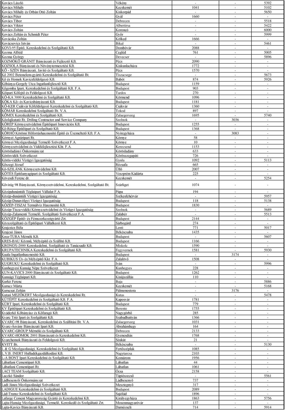 Szolgáltató Kft. Dombóvár 2088 - - Kozma Alfréd Cegléd 761-5005 Kozma György Devecser - - 5896 KOZMÓKŐ GRÁNIT Bányászati és Fejlesztő Kft. Pécs 2090 - - KOZSOLA Bányászati és Növénytermesztési Kft.