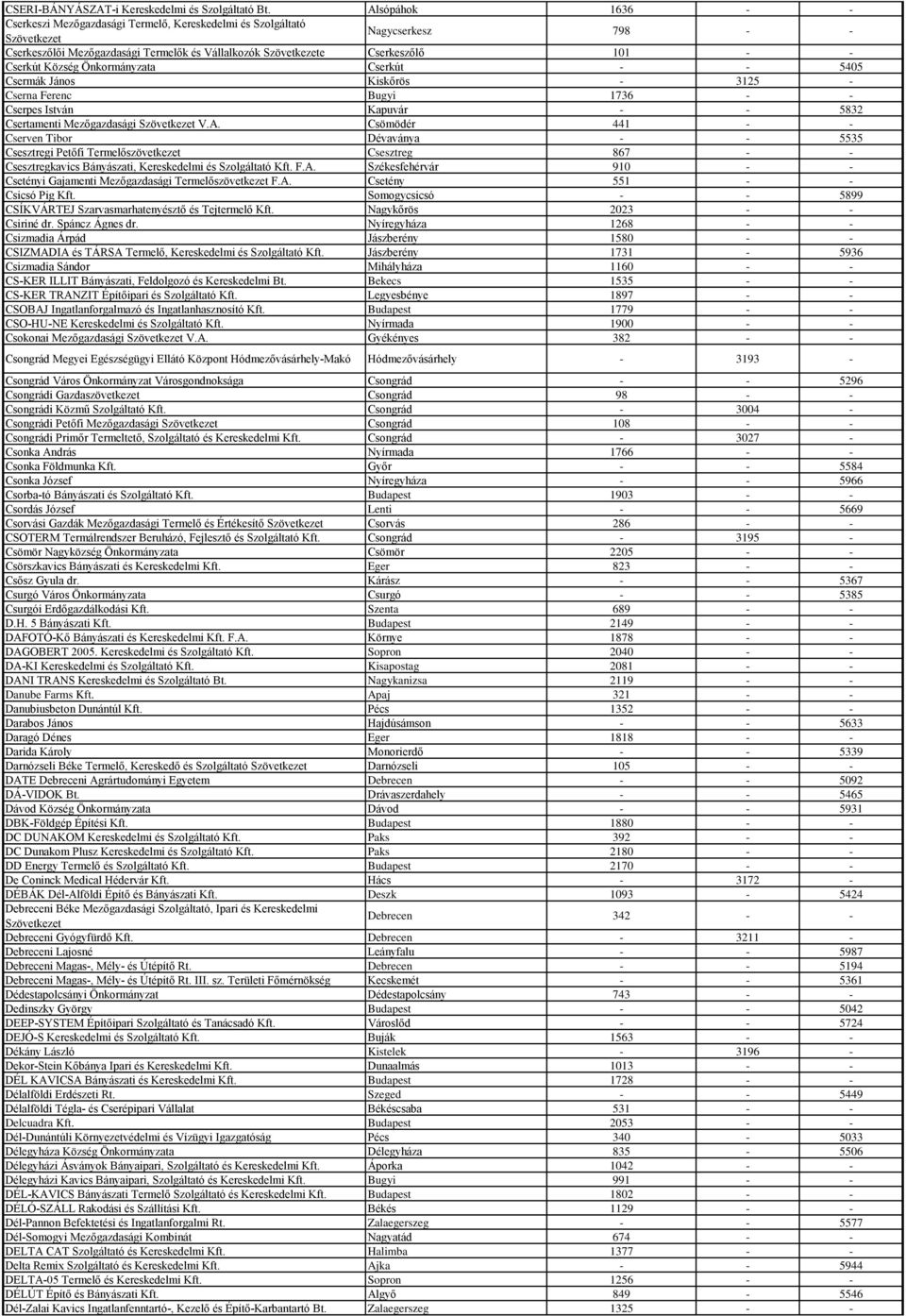 Cserkút Község Önkormányzata Cserkút - - 5405 Csermák János Kiskőrös - 3125 - Cserna Ferenc Bugyi 1736 - - Cserpes István Kapuvár - - 5832 Csertamenti Mezőgazdasági Szövetkezet V.A.