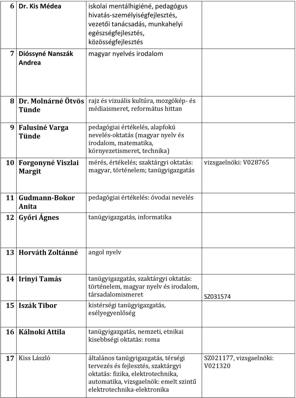 (magyar nyelv és irodalom, matematika, környezetismeret, technika) mérés, értékelés; szaktárgyi oktatás: magyar, történelem; vizsgaelnöki: V028765 11 Gudmann-Bokor Anita pedagógiai értékelés: óvodai