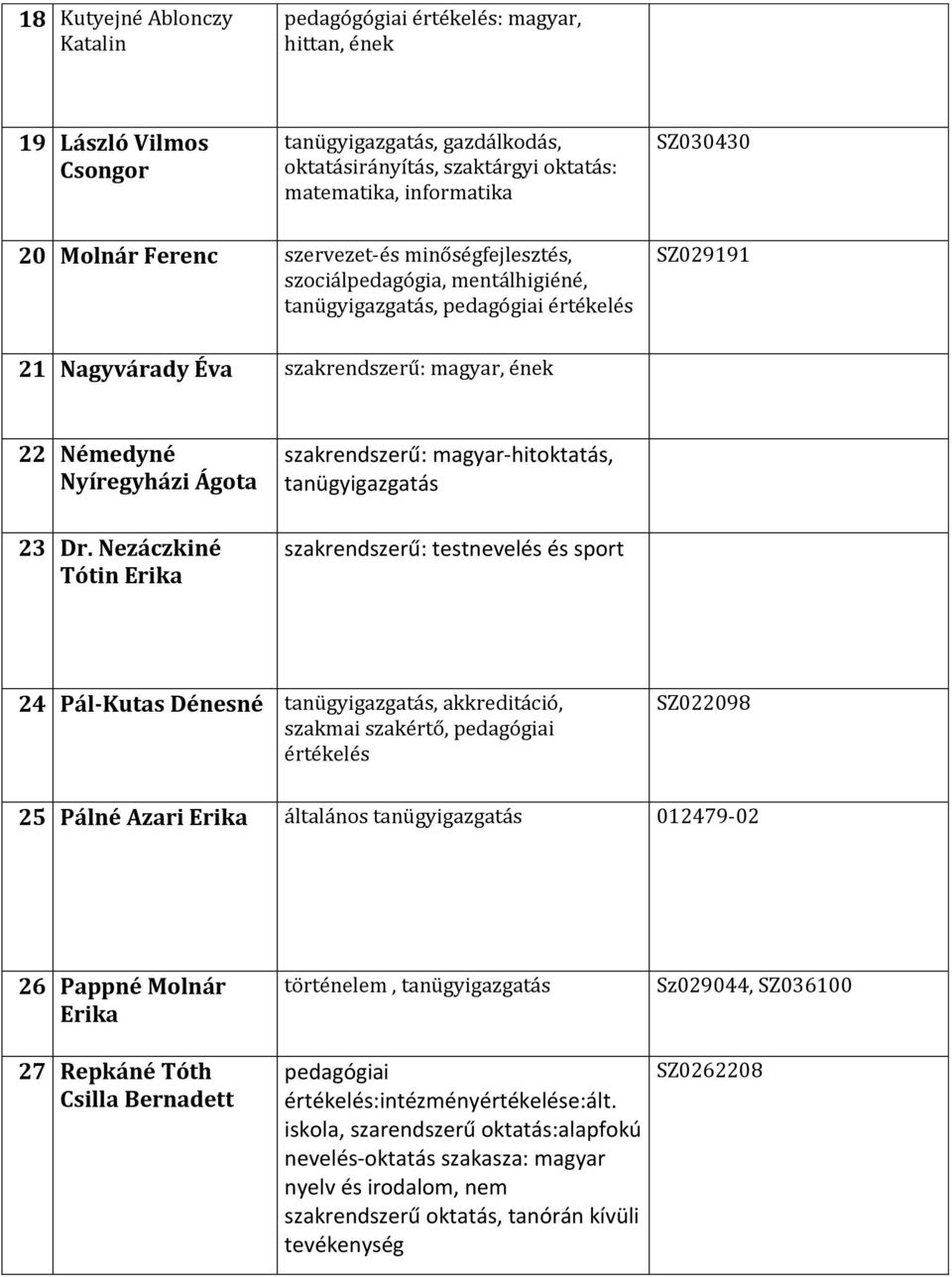 Nezáczkiné Tótin Erika szakrendszerű: magyar-hitoktatás, szakrendszerű: testnevelés és sport 24 Pál-Kutas Dénesné, akkreditáció, szakmai szakértő, pedagógiai értékelés SZ022098 25 Pálné Azari Erika