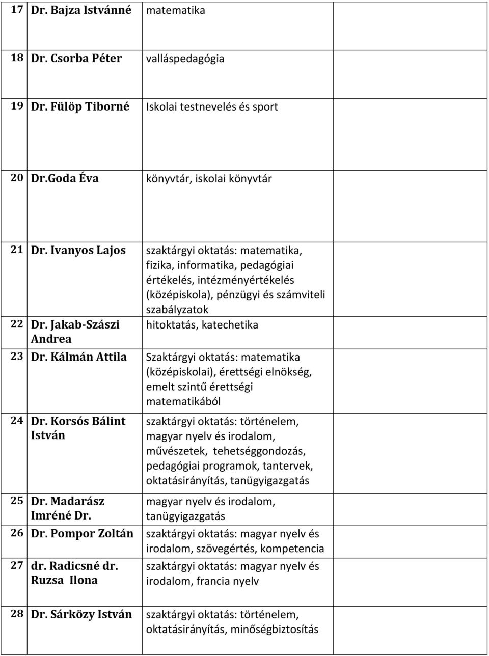 Jakab-Szászi hitoktatás, katechetika Andrea 23 Dr. Kálmán Attila Szaktárgyi oktatás: matematika (középiskolai), érettségi elnökség, emelt szintű érettségi matematikából 24 Dr.