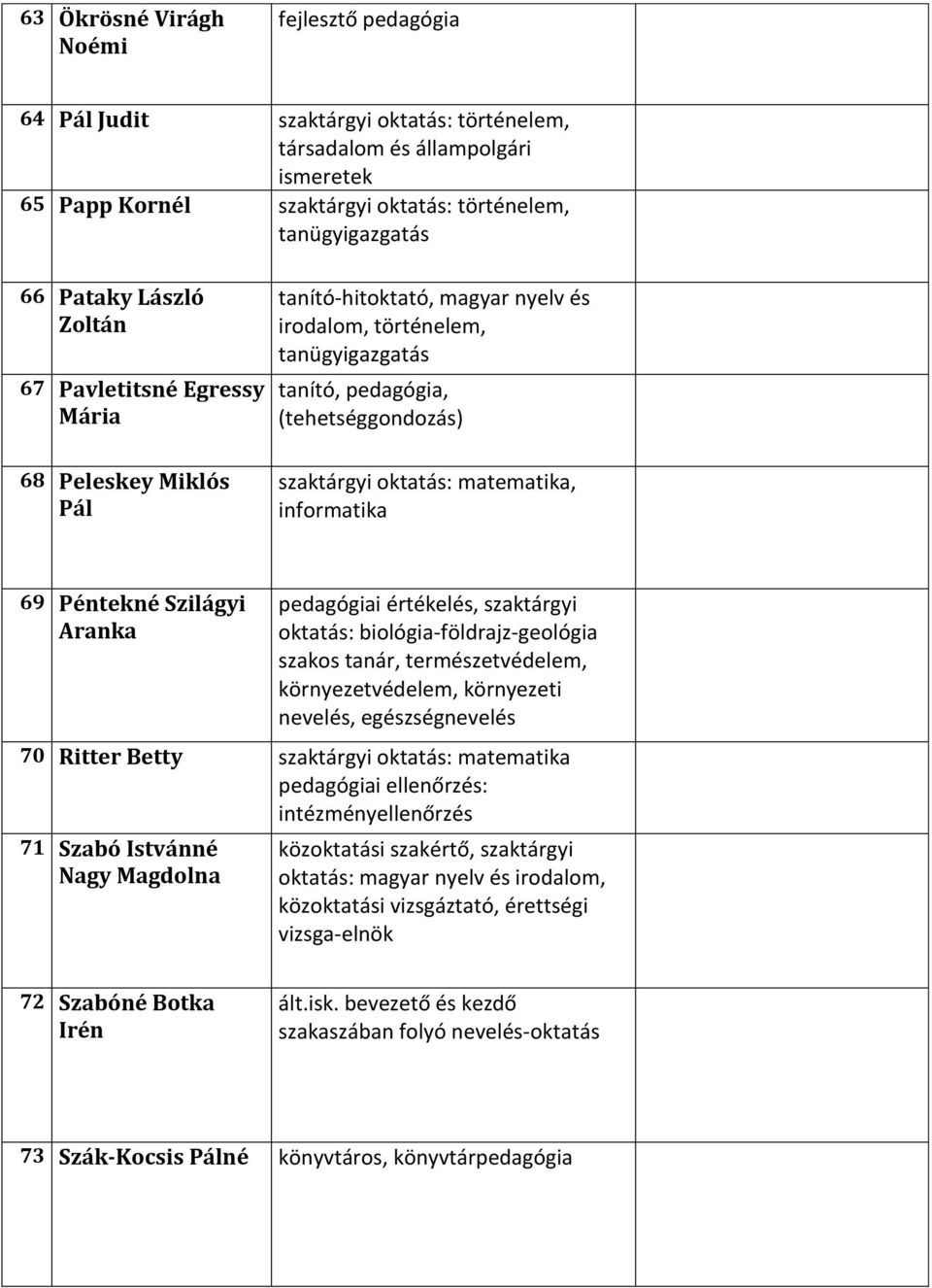 Szilágyi Aranka pedagógiai értékelés, szaktárgyi oktatás: biológia-földrajz-geológia szakos tanár, természetvédelem, környezetvédelem, környezeti nevelés, egészségnevelés 70 Ritter Betty szaktárgyi