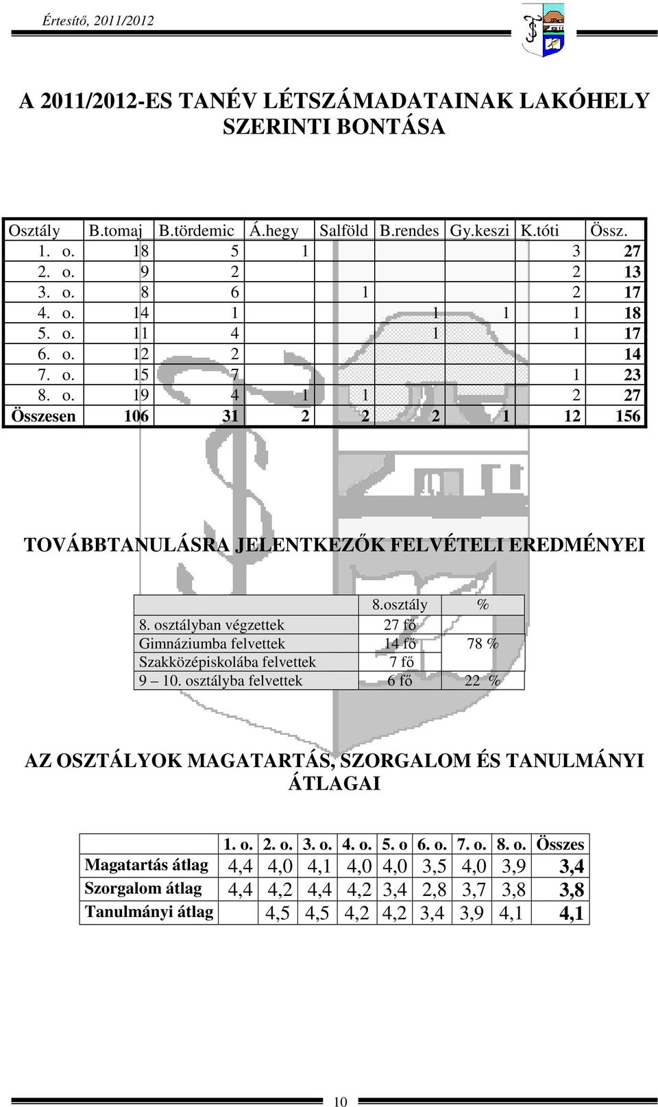 osztályban végzettek 27 fő Gimnáziumba felvettek 14 fő 78 % Szakközépiskolába felvettek 7 fő 9 10. osztályba felvettek 6 fő 22 % AZ OSZTÁLYOK MAGATARTÁS, SZORGALOM ÉS TANULMÁNYI ÁTLAGAI 1. o. 2. o. 3.