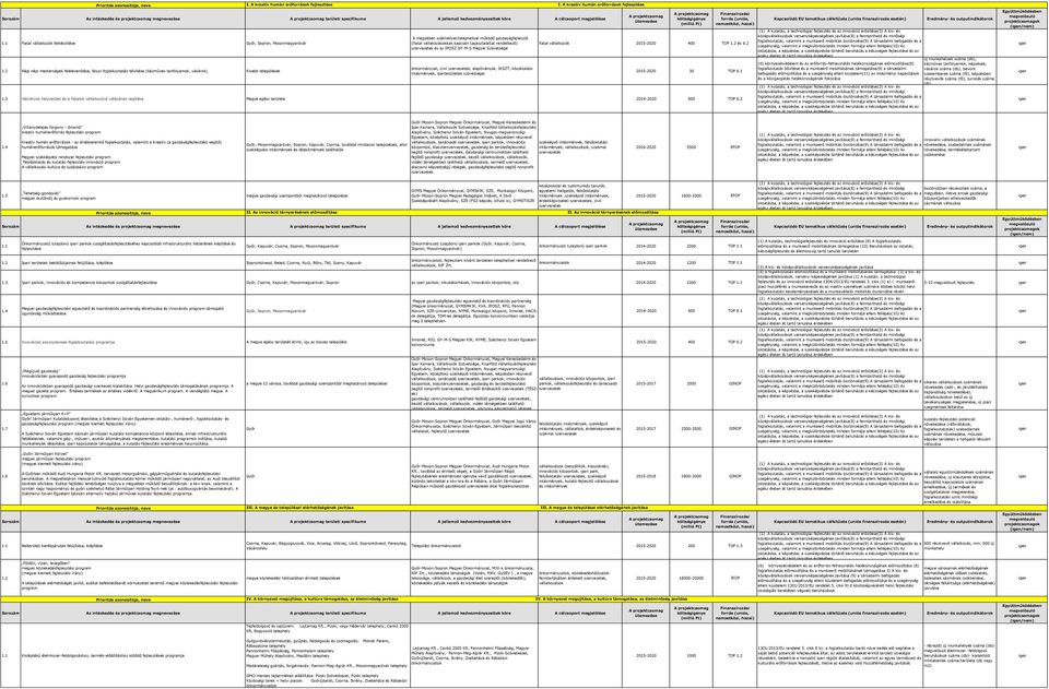 1 Fiatal vállalkozók felkészítése Győr, Sopron, Mosonmagyaróvár (fiatal vállakozásokkak kapcsán tapasztalattal rendelkező) fiatal vállalkozók 2015-2020 400 TOP 1.2 és 6.