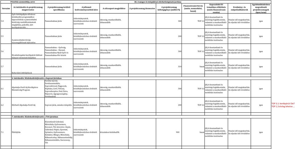 5 A pannonhalmi térség buszmegállóinak fejlesztése Pannonhalmai járás, közútfejlesztésben érdekelt 200 TOP 3.1 munkavállalói 5.