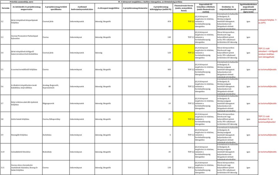 4 Járási települések térfigyelő kamerarendszerének kialakítása Csornai járás lakosság 120 TOP 2.1 TOP 2.1 csak városban! térfigyelő rendszer önállóan nem támogatható 3.