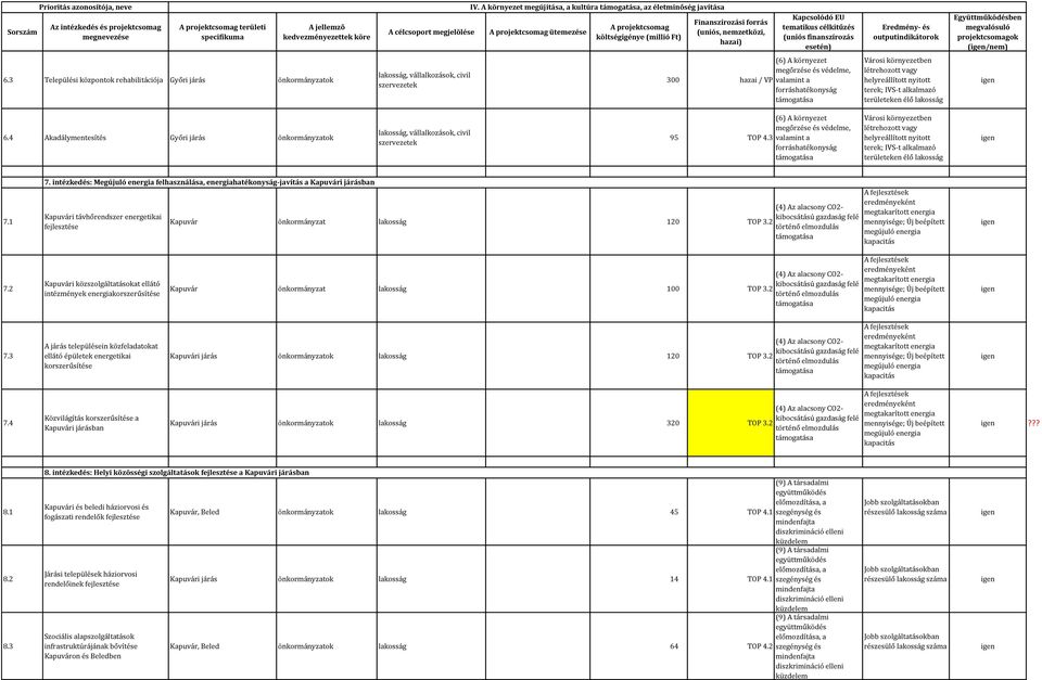 intézkedés: Megújuló energia felhasználása, energiahatékonyság-javítás a Kapuvári járásban Kapuvári távhőrendszer energetikai fejlesztése Kapuvár önkormányzat lakosság 120 TOP 3.