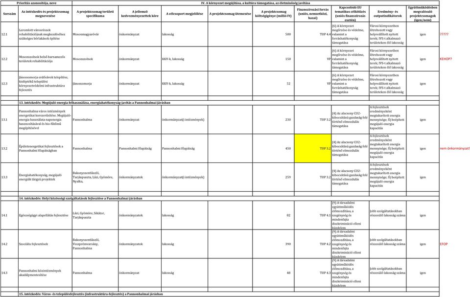 2 Mosonszolnok belső barnamezős területek rehabilitációja Mosonszolnok önkormányzat KKV-k, lakosság 150 VP KEHOP? 12.