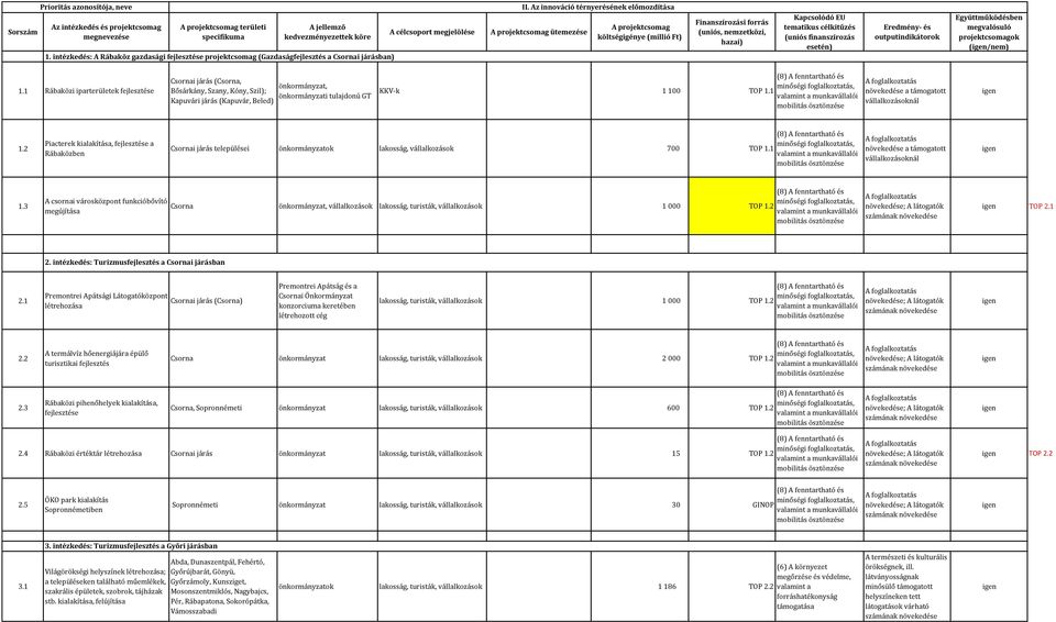 1 munkavállalói A foglalkoztatás növekedése a támogatott vállalkozásoknál 1.2 Piacterek kialakítása, fejlesztése a Rábaközben Csornai járás települései lakosság, vállalkozások 700 TOP 1.