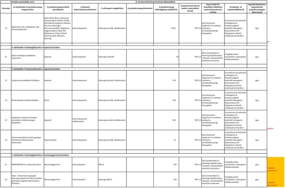 Nagyszentjános, Nyúl, Pér, Rábapatona, Tényő, Vének, Vámosszabadi, Mezőörs, Győrság lakosság, turisták, vállalkozások 2 095 TOP 2.2 VP 4. intézkedés: Gazdaságfejlesztés a Kapuvári járásban 4.