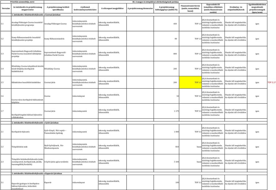 2 Szany-Rábaszentandrás összekötő közútfejlesztési projektje Szany-Rábaszentandrás, közútfejlesztésben érdekelt 80 TOP 1.3 munkavállalói 1.