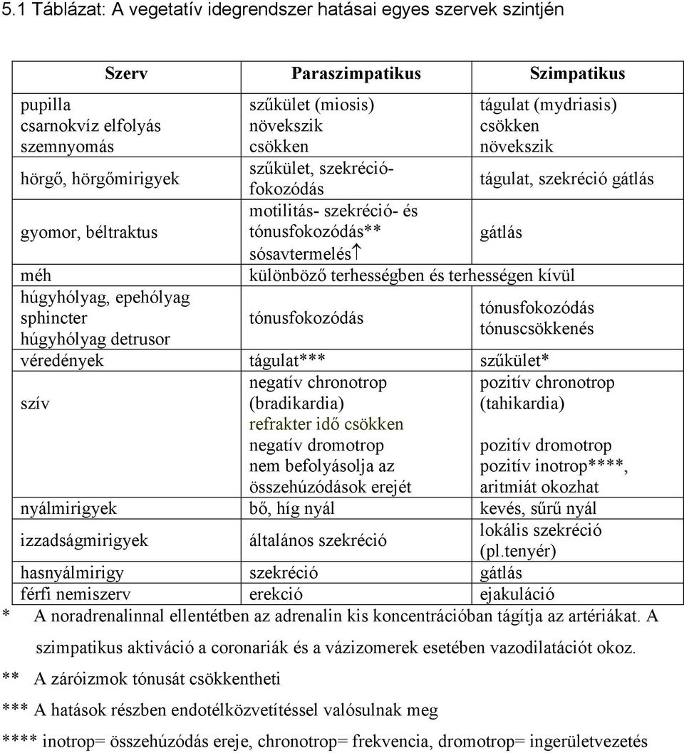 terhességben és terhességen kívül húgyhólyag, epehólyag tónusfokozódás sphincter tónusfokozódás tónuscsökkenés húgyhólyag detrusor véredények tágulat*** szűkület* szív negatív chronotrop