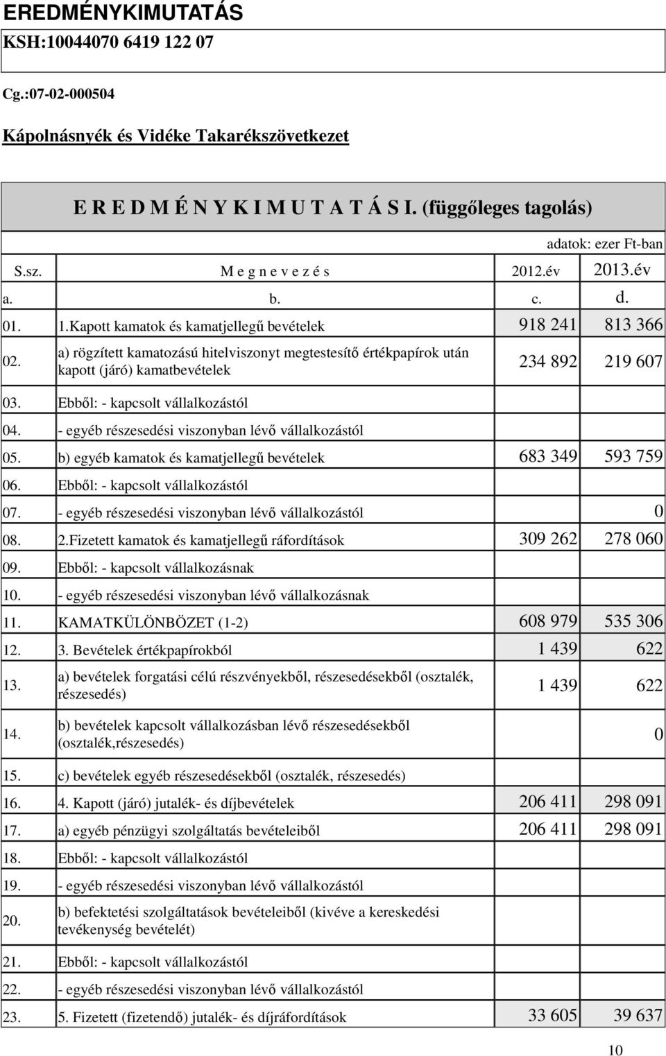 Ebből: - kapcsolt vállalkozástól 04. - egyéb részesedési viszonyban lévő vállalkozástól 234 892 219 607 05. b) egyéb kamatok és kamatjellegű bevételek 683 349 593 759 06.