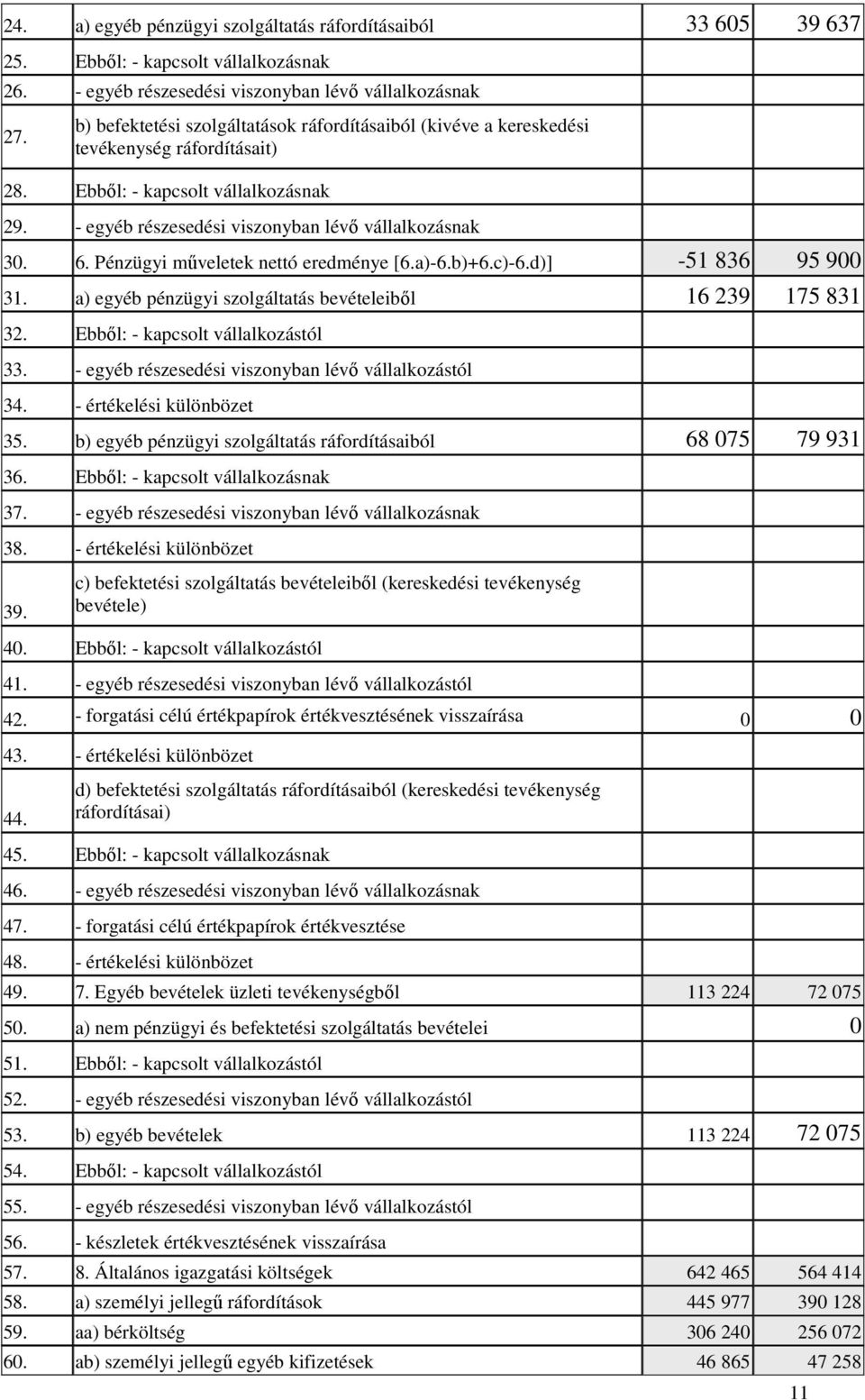 Pénzügyi műveletek nettó eredménye [6.a)-6.b)+6.c)-6.d)] -51 836 95 900 31. a) egyéb pénzügyi szolgáltatás bevételeiből 16 239 175 831 32. Ebből: - kapcsolt vállalkozástól 33.