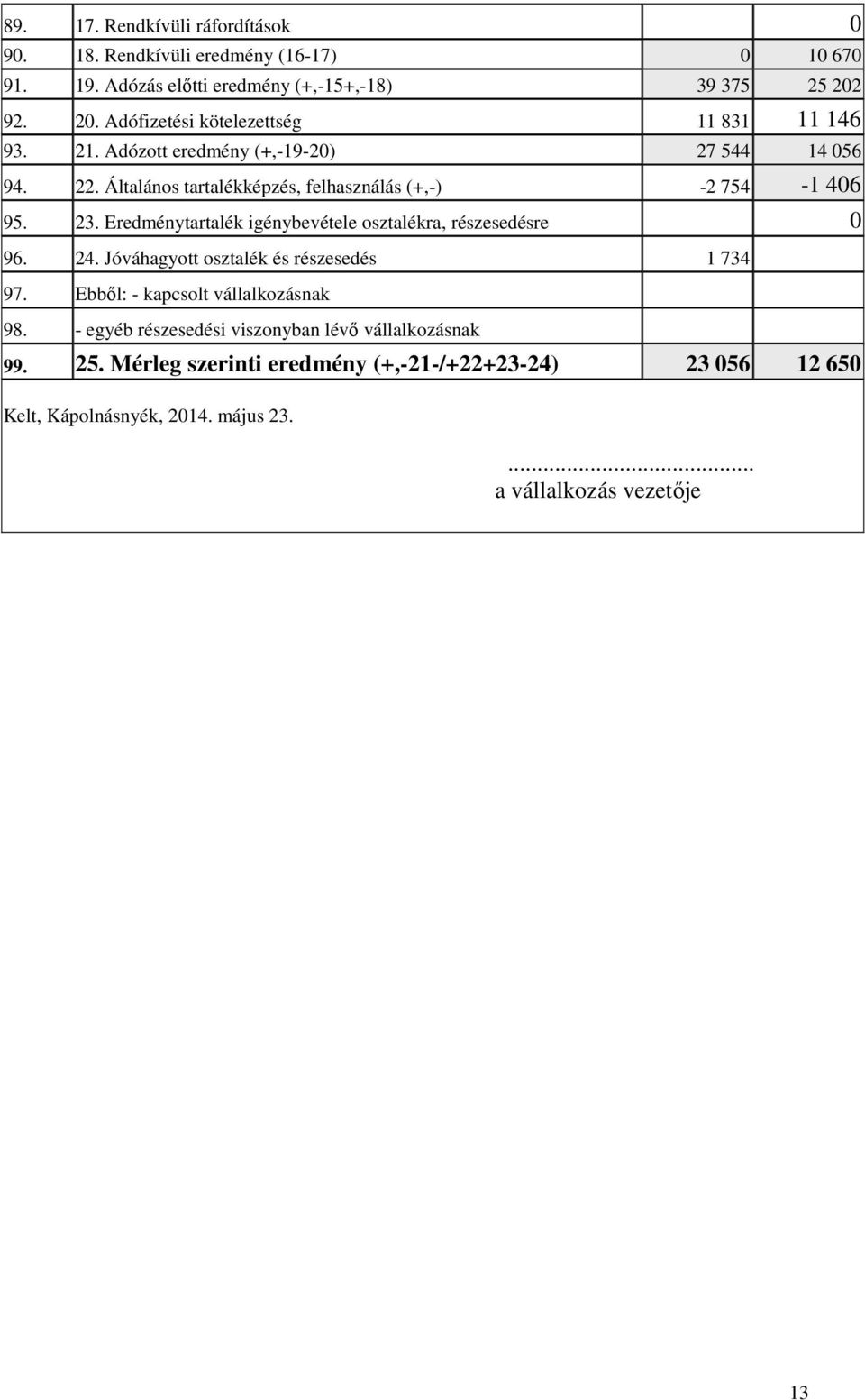Általános tartalékképzés, felhasználás (+,-) -2 754-1 406 95. 23. Eredménytartalék igénybevétele osztalékra, részesedésre 0 96. 24.