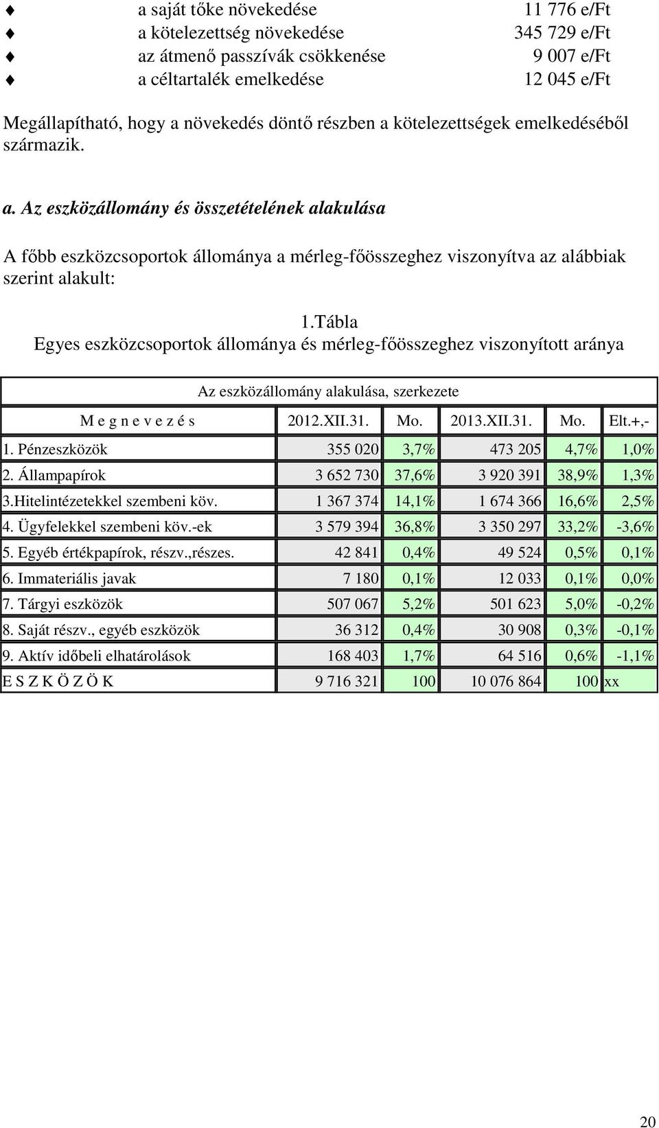 Tábla Egyes eszközcsoportok állománya és mérleg-főösszeghez viszonyított aránya Az eszközállomány alakulása, szerkezete M e g n e v e z é s 2012.XII.31. Mo. 2013.XII.31. Mo. Elt.+,- 1.