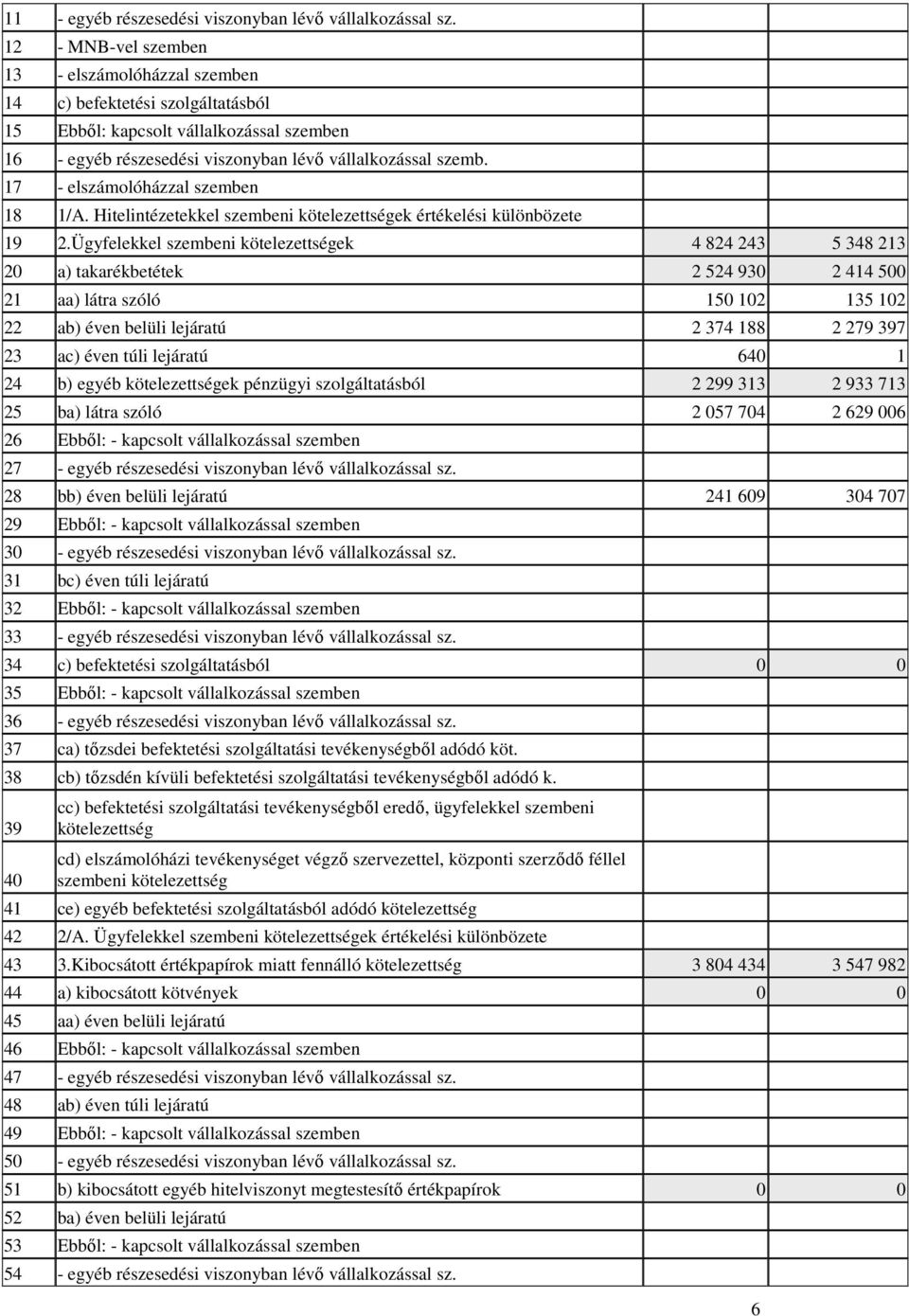 17 - elszámolóházzal szemben 18 1/A. Hitelintézetekkel szembeni kötelezettségek értékelési különbözete 19 2.